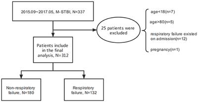 Machine Learning Model for Predicting Acute Respiratory Failure in Individuals With Moderate-to-Severe Traumatic Brain Injury